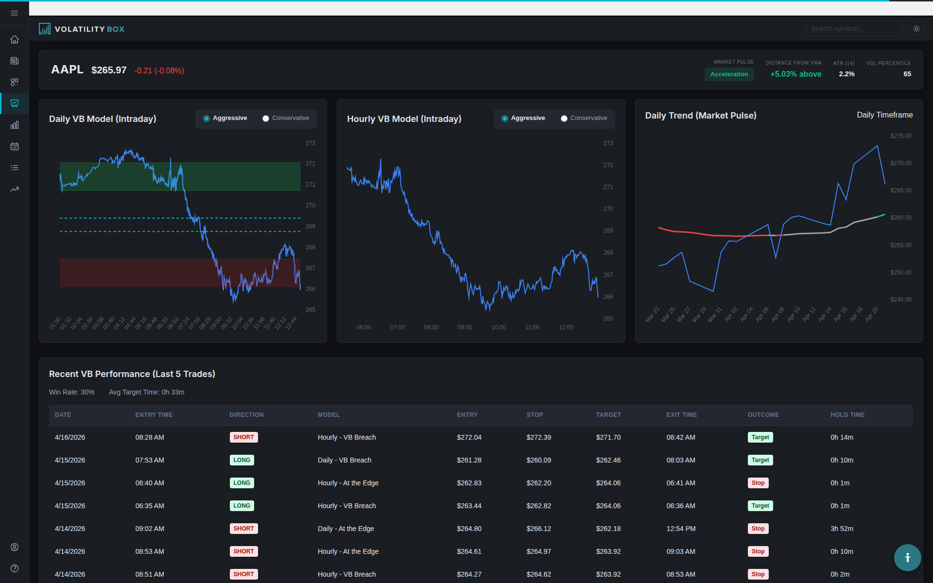 Volatility Box AAPL chart showing daily and hourly model levels