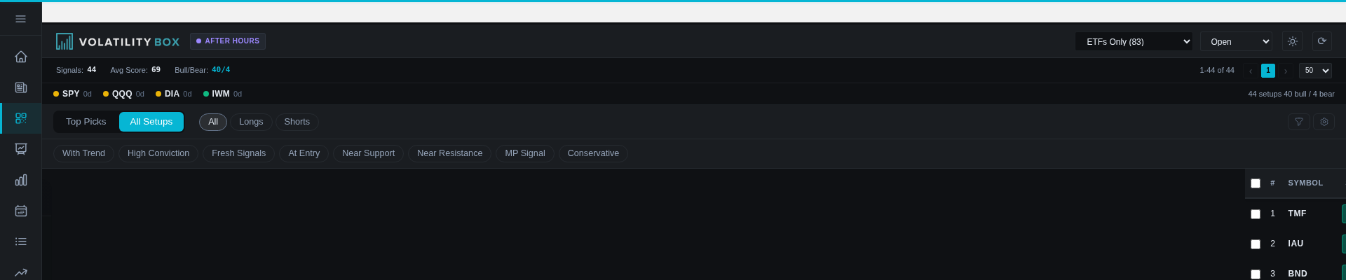Watchlist integration across scanner, charts, and platform features