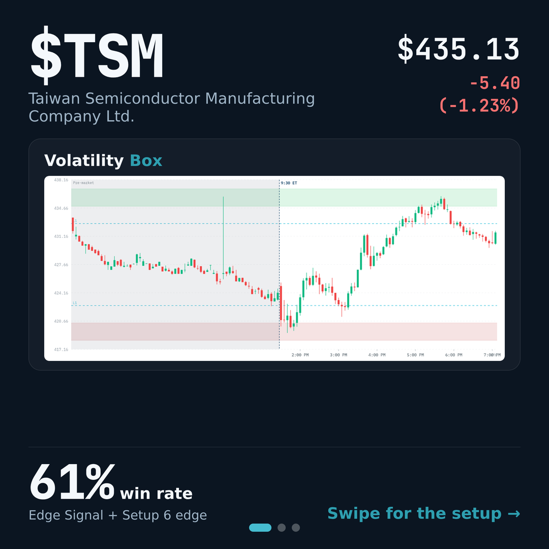 TSM Faded From the Upper Daily Volatility Box for a Clean 1R