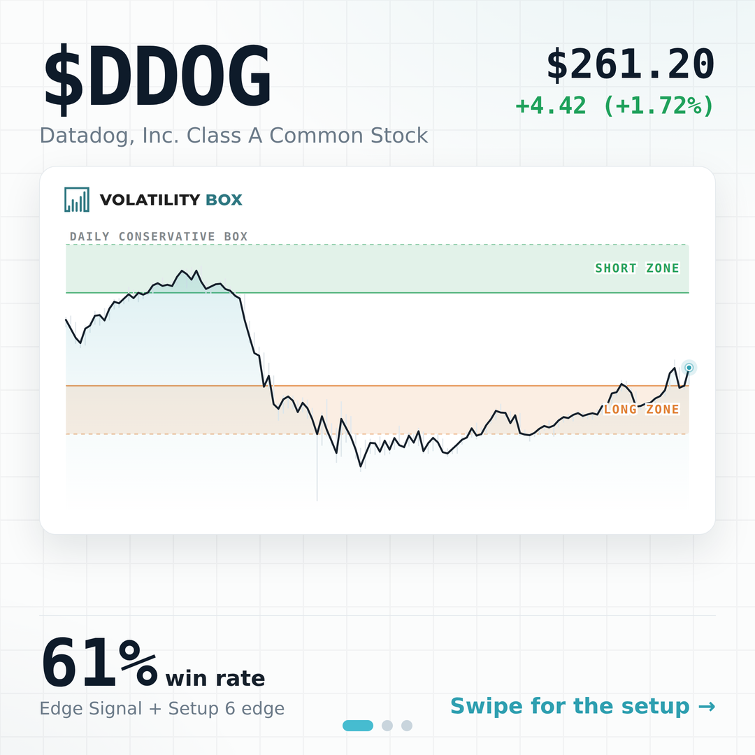 Datadog at the edge: how the Volatility Box marked a record-high extreme in $DDOG