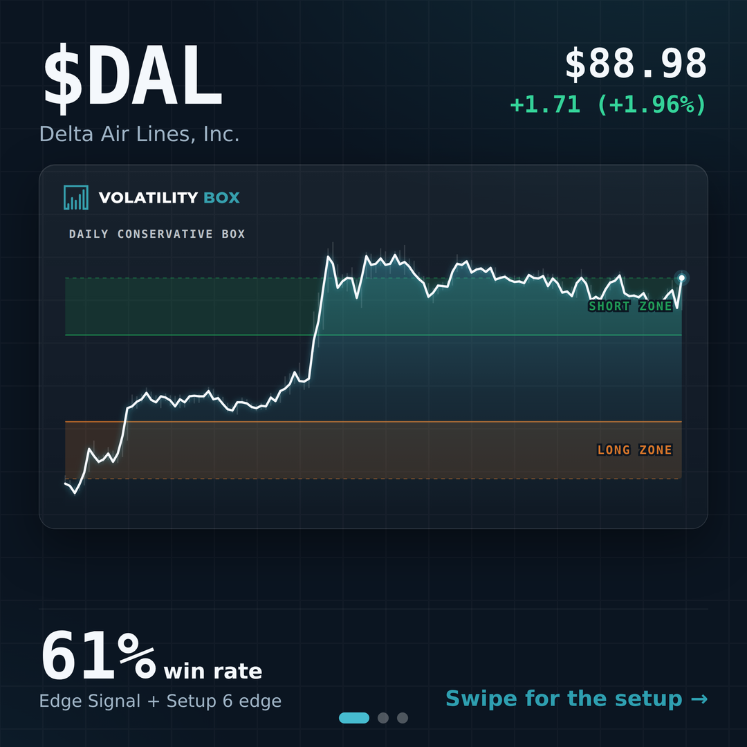 Delta beat, then faded into the lower Volatility Box: the $DAL long that hit 2.0R in 2 minutes