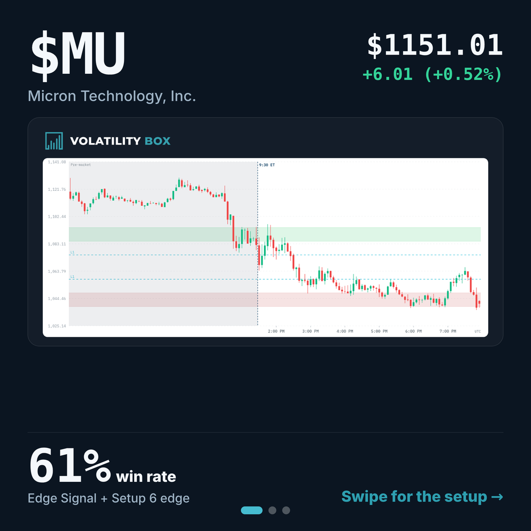 Micron Tagged the Daily Conservative Volatility Box and Reversed for 2R in 72 Minutes