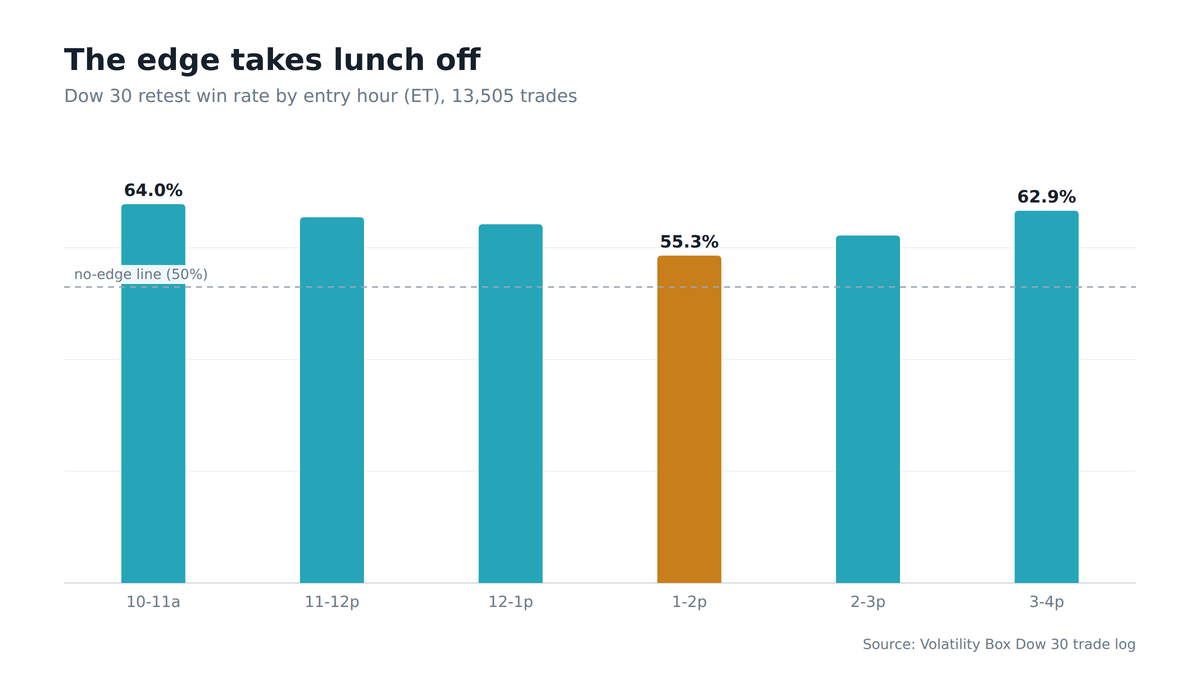 Bar chart of retest win rate by entry hour: 64% at mid-morning, declining to 55.3% in the 1 pm hour, then recovering to 62.9% by 3 pm, all above the dashed 50% line