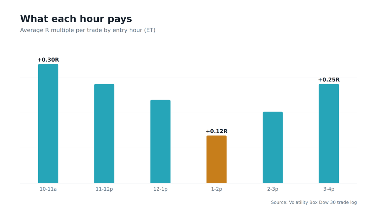 Bar chart of average R per trade by entry hour: +0.30 at mid-morning falling to +0.12 in the 1 pm hour and recovering to +0.25 by 3 pm