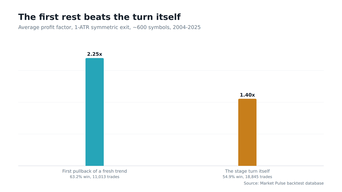 Bar chart comparing average profit factor over 21 years: buying the first pullback of a fresh Market Pulse trend scores 2.25 versus 1.40 for buying the stage turn itself