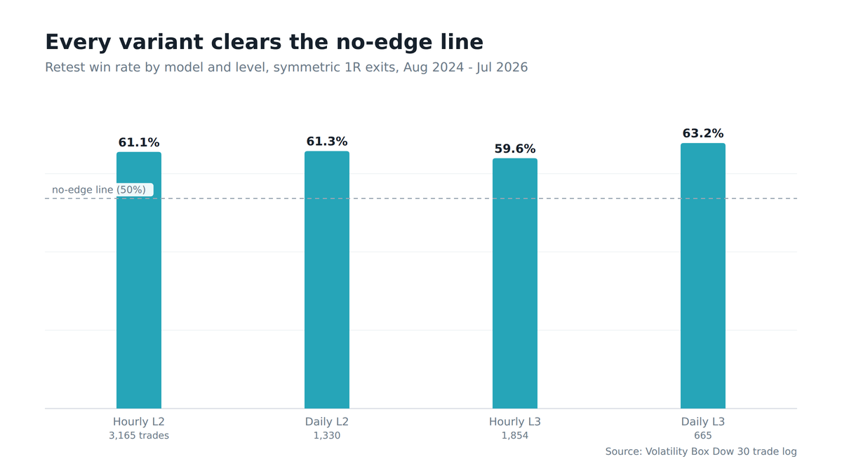 Bar chart of win rates for four Volatility Box retest variants, all between 59.6% and 63.2%, well above the dashed 50% no-edge line of a symmetric one-R target and stop