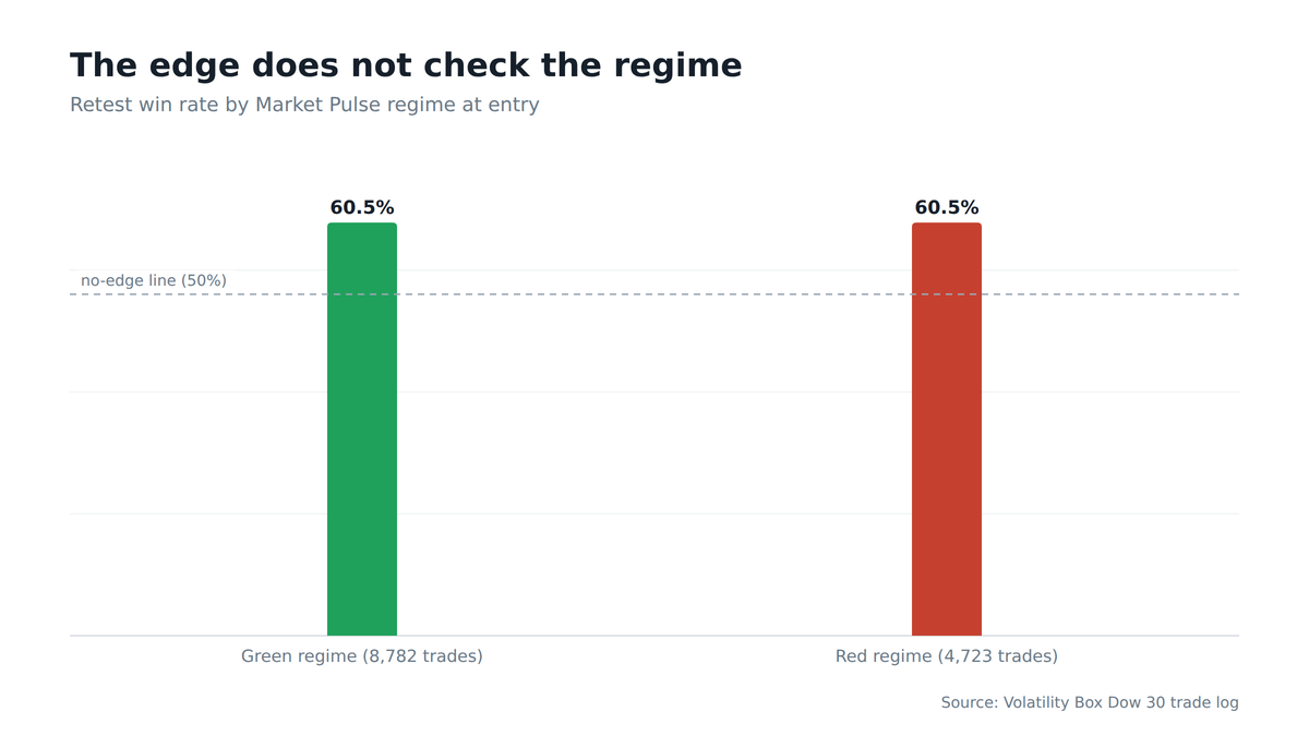 Bar chart showing identical 60.5% win rates for retests taken in green regimes (8,782 trades) and red regimes (4,723 trades), both above the 50% no-edge line