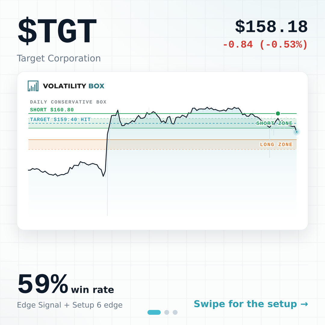 Target rallied on its earnings beat, straight into the Volatility Box, and the short target hit in 6 minutes