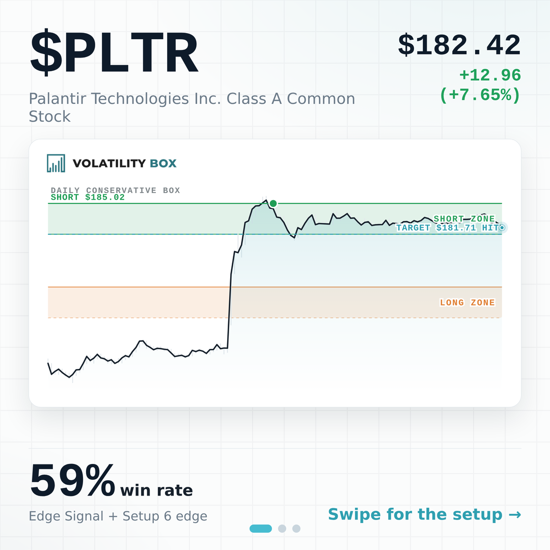 Palantir Faded at Its Volatility Box Ceiling on a Day the Market Rallied