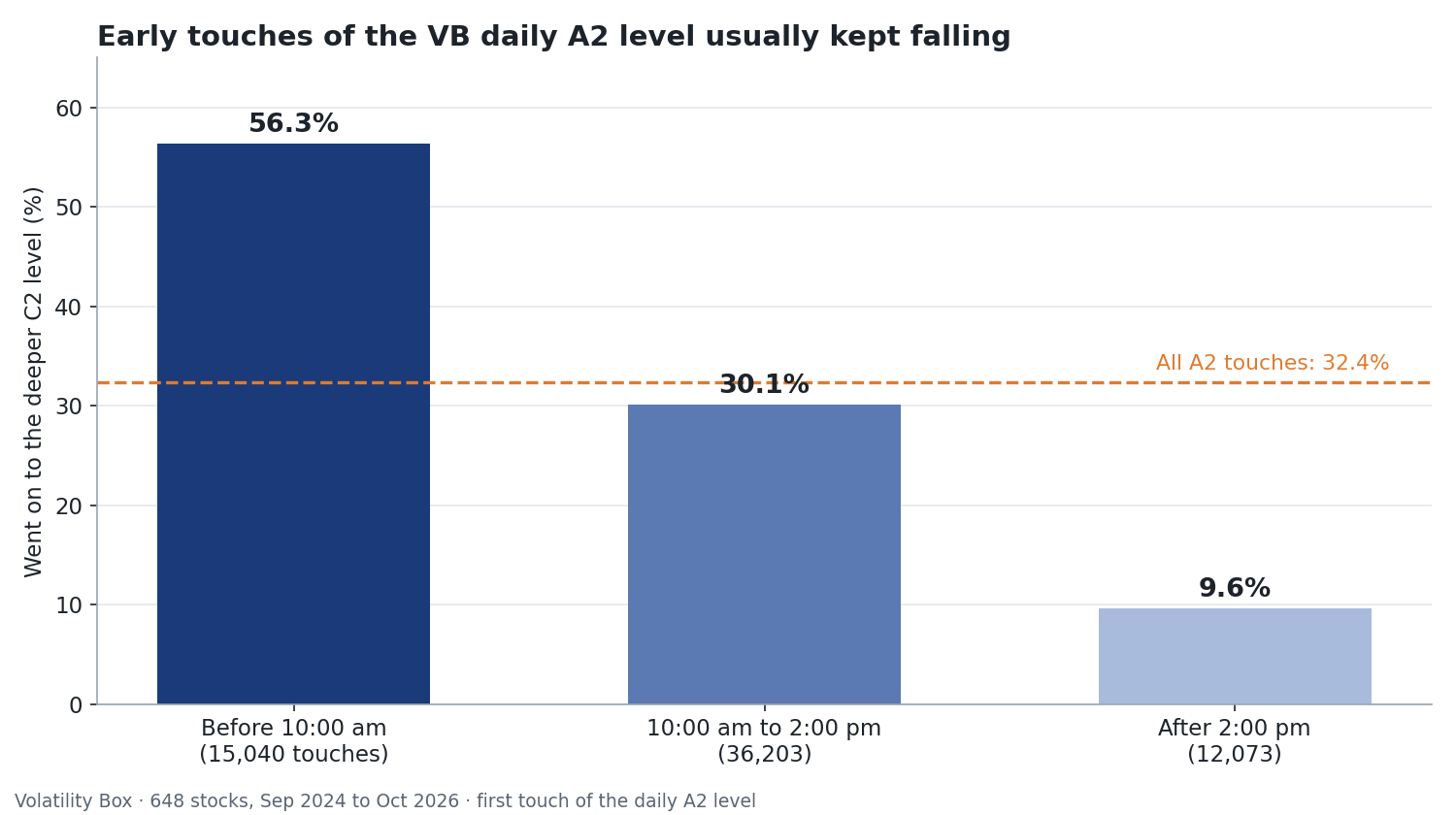 Bar chart: when the first touch of the VB daily A2 level came before 10 am, price went on to the deeper C2 level 56.3% of the time, versus 30.1% from 10 am to 2 pm and 9.6% after 2 pm